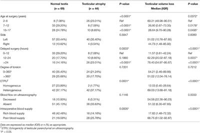 Risk Factors for Testicular Atrophy in Children With Testicular Torsion Following Emergent Orchiopexy